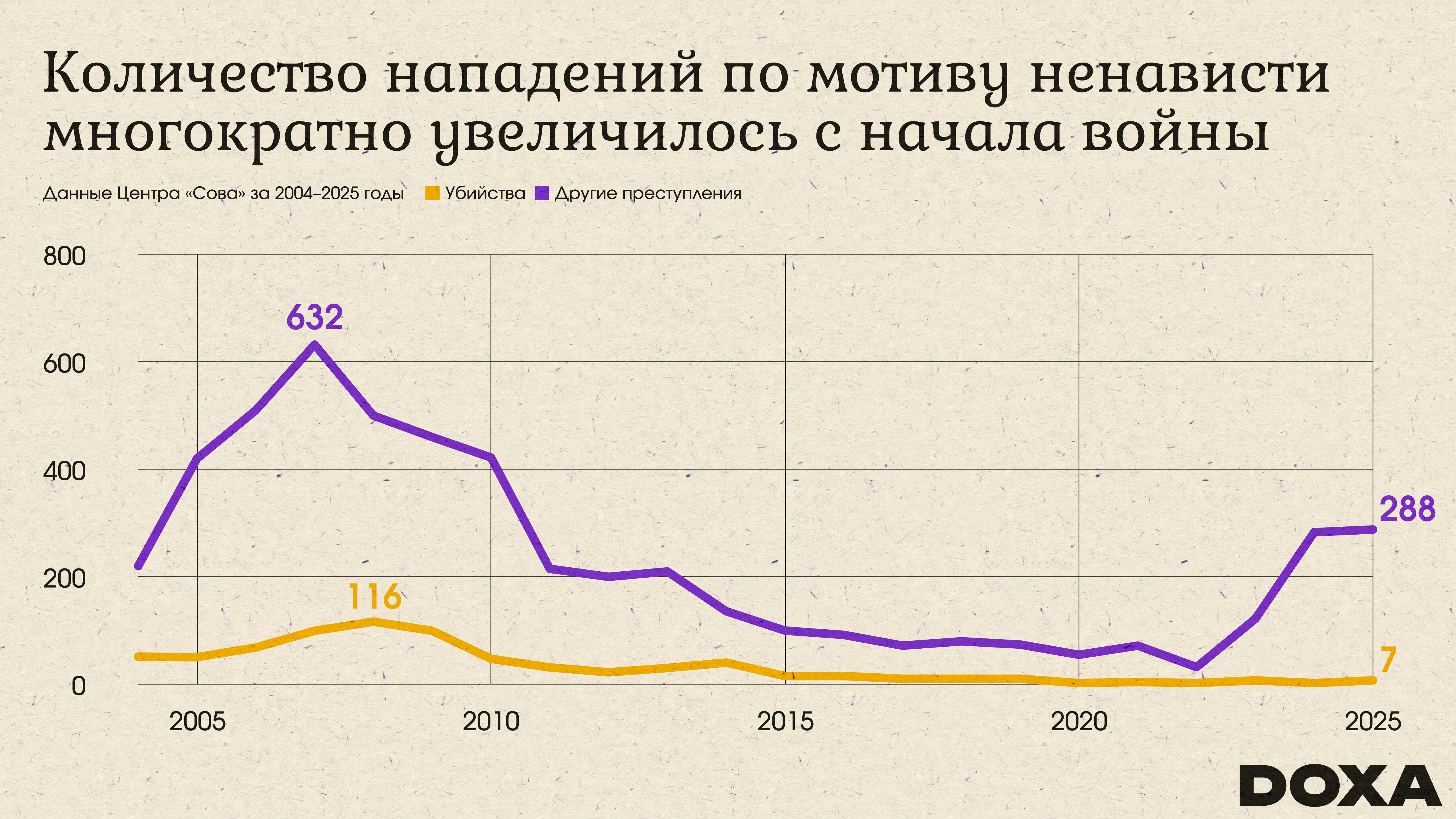 Количество нападений по мотиву ненависти возросло после начала войны с Украиной