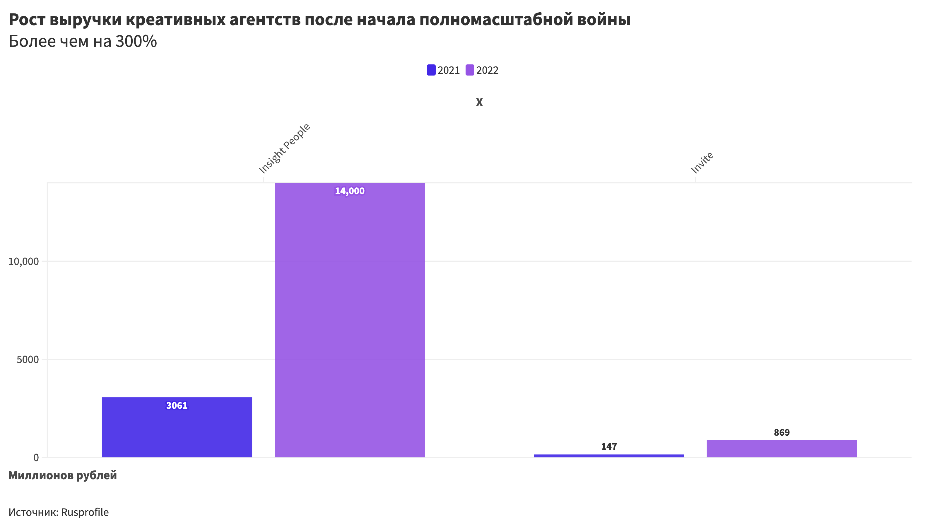 По словам президента Invite Панчвидзе, после сделки с VK в 2022 году доход Invite вырос на «очень много процентов».