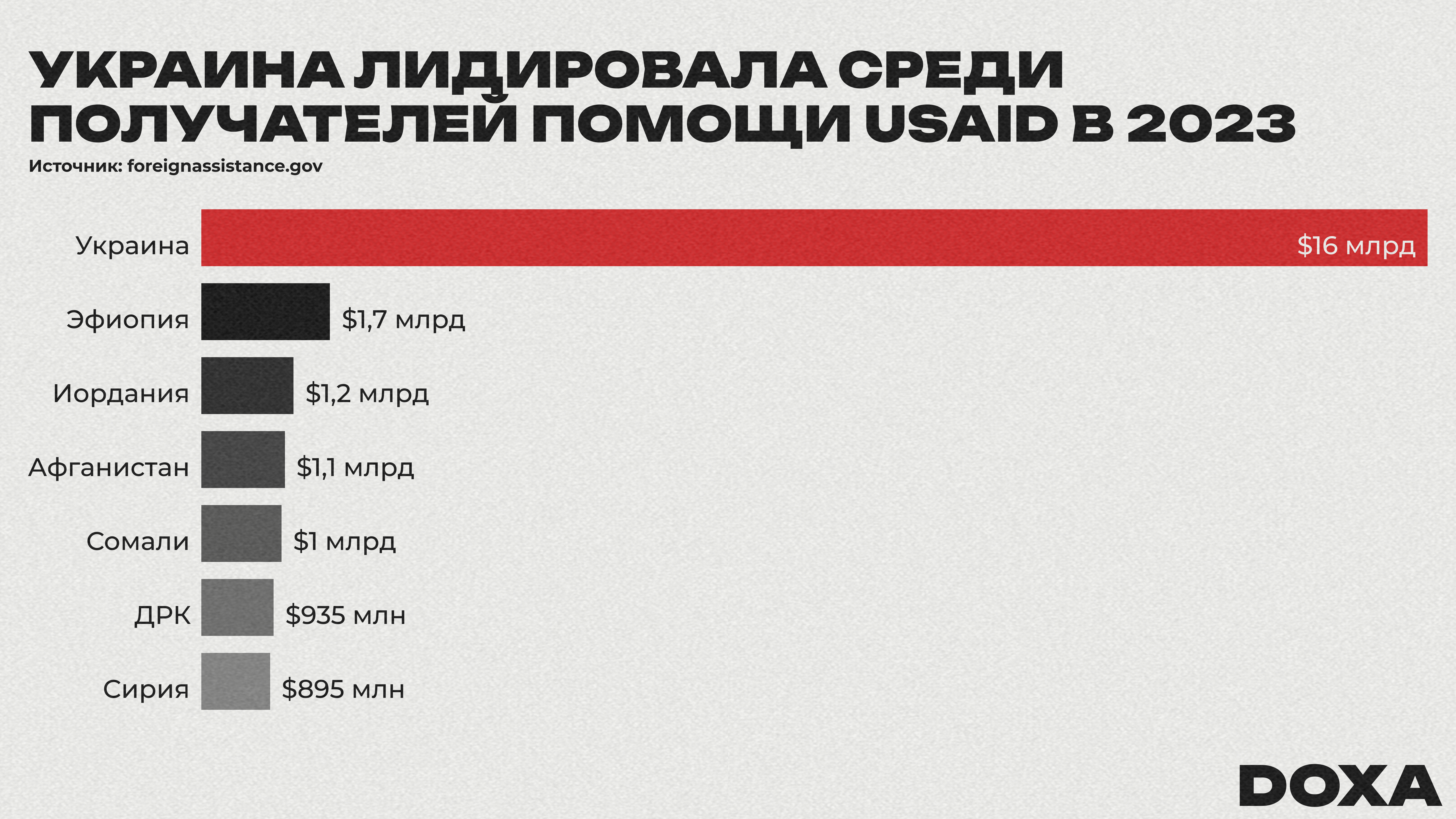 Главные реципиенты грантов USAID в 2023 году