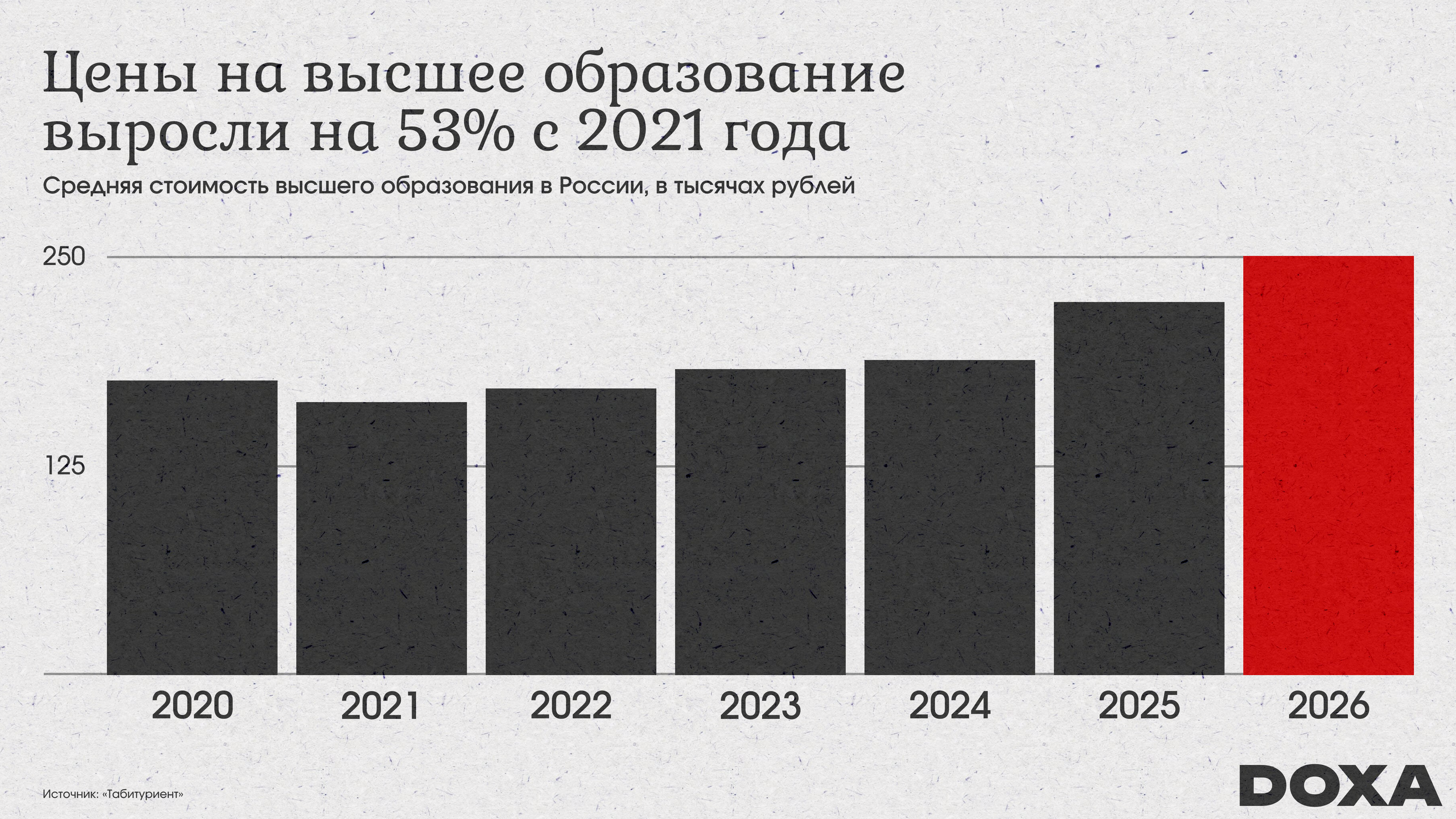 Образование в России стоит миллионы, но не дает гарантий трудоустройства