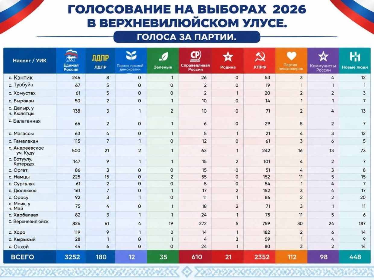 Результаты голосования в Верхневилюйском улусу