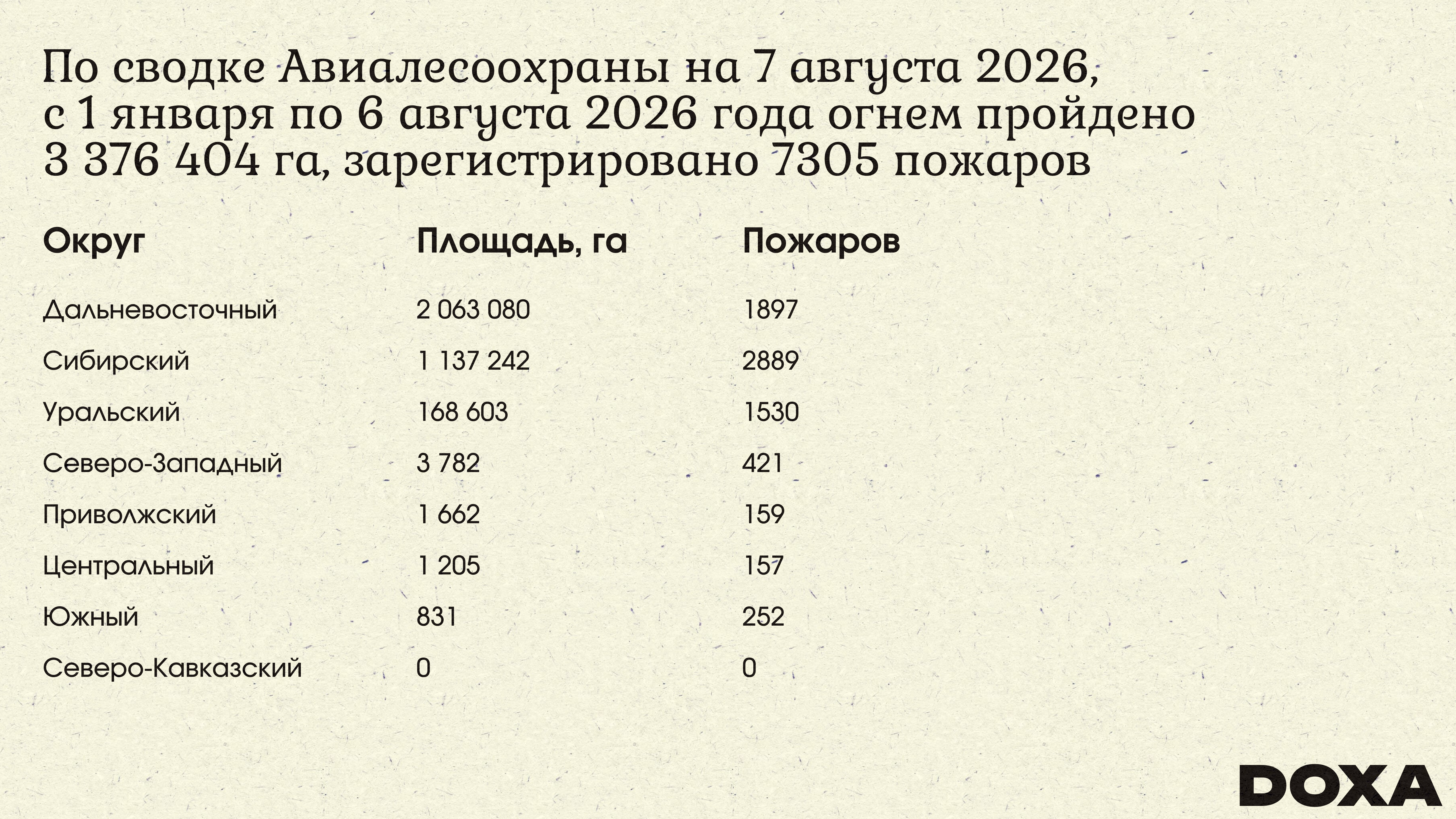 Статистика по пожарам в России в 2026 году