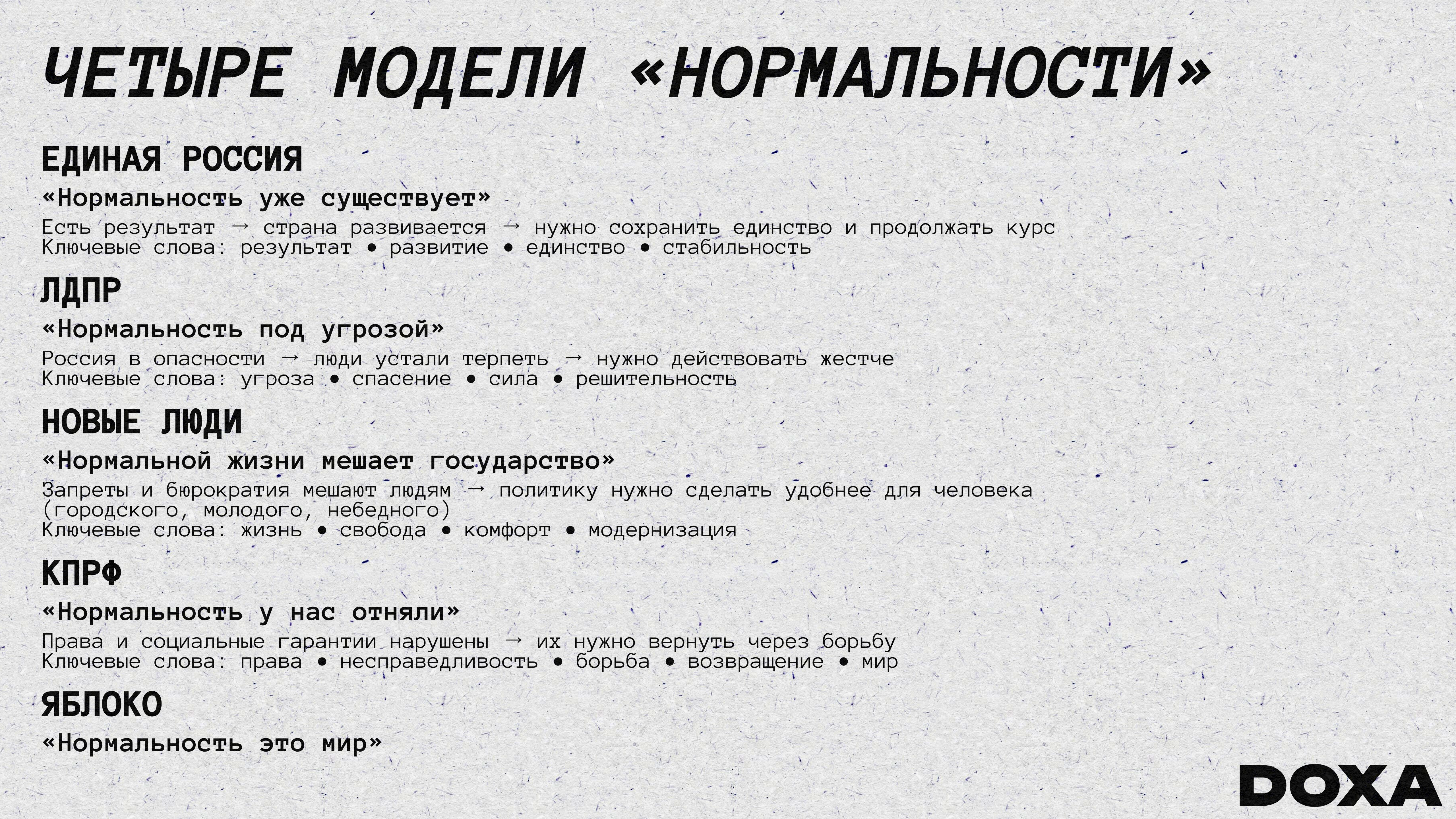 Позиции партий «Единая Россия», ЛДПР, «Новые люди», КПРФ и «Яблоко» о том, нормальна ли ситуация в России