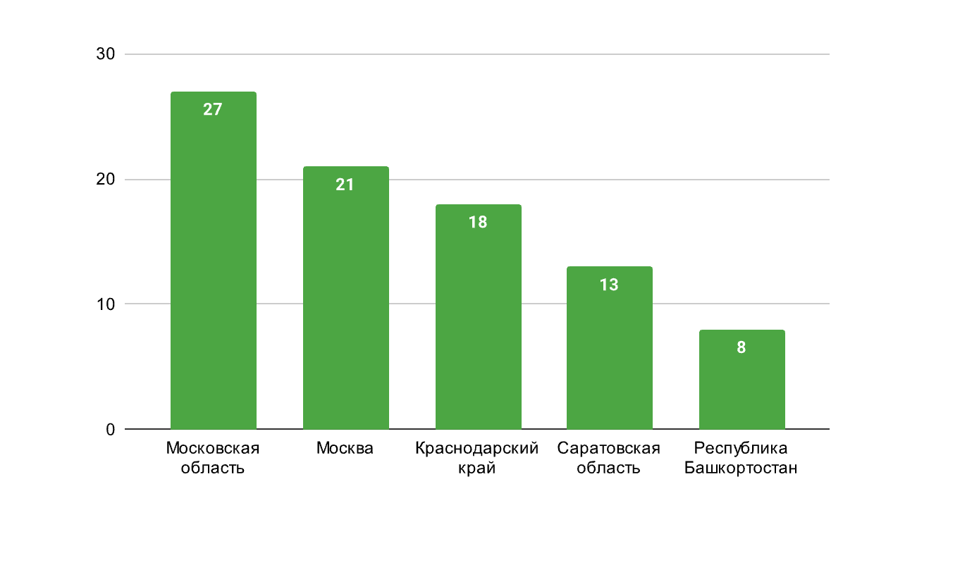 Регионы, где зафиксировано больше всего примеров давления на активисто:к