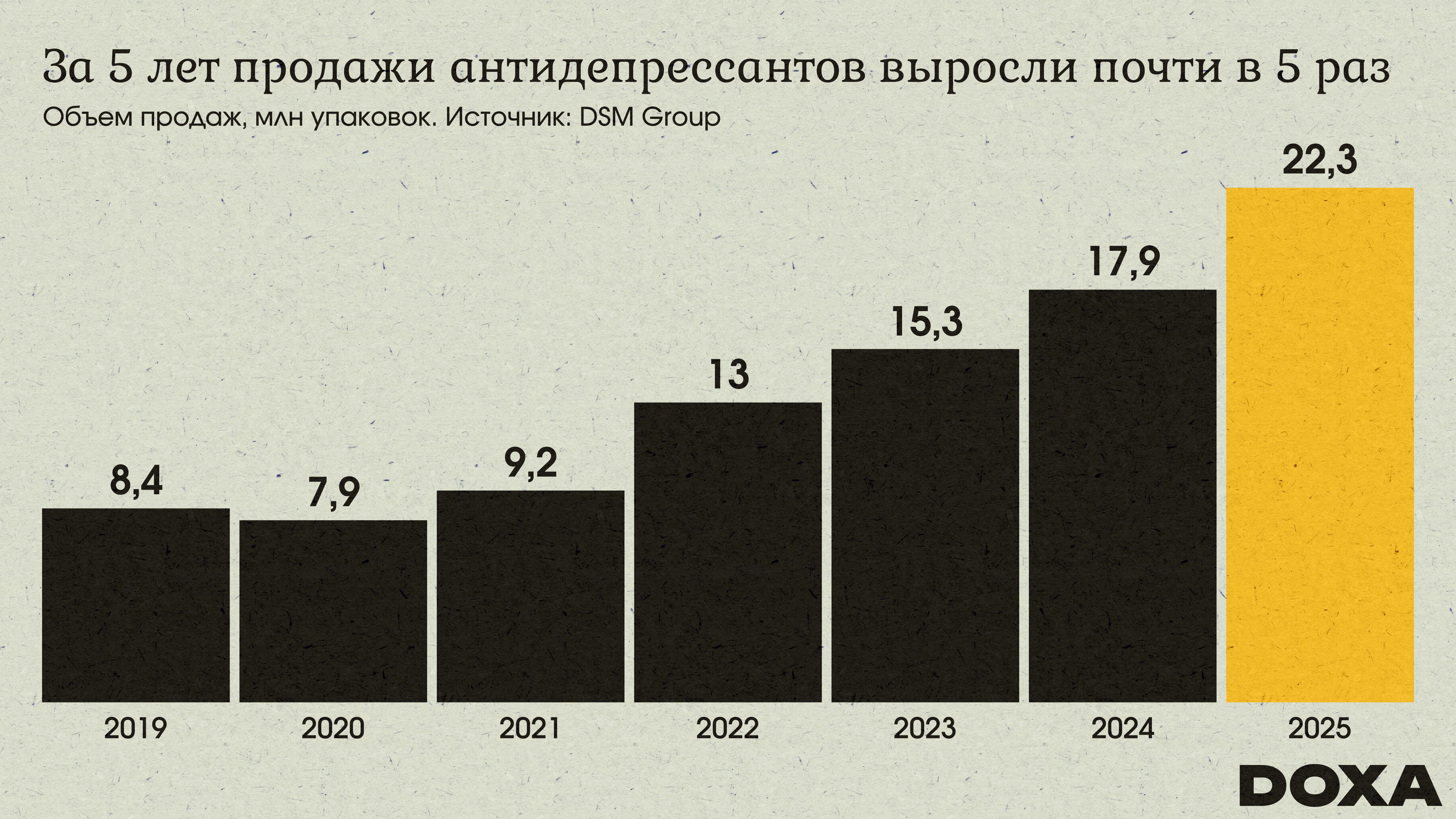 Динамика роста продаж антидепрессантов в России 