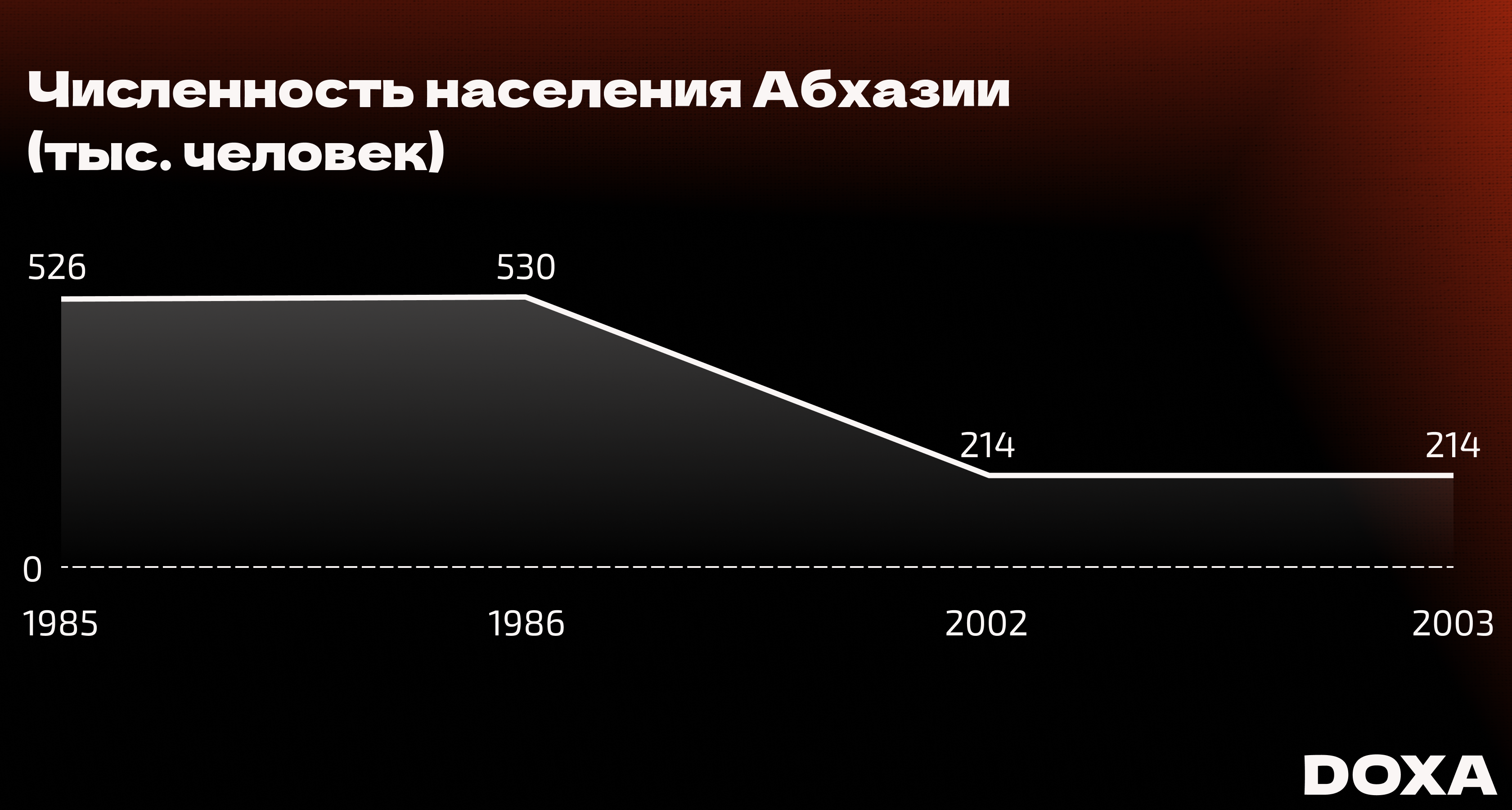 График: от войны в Абхазии бежали 300 тысяч человек, в основном грузин_ки
