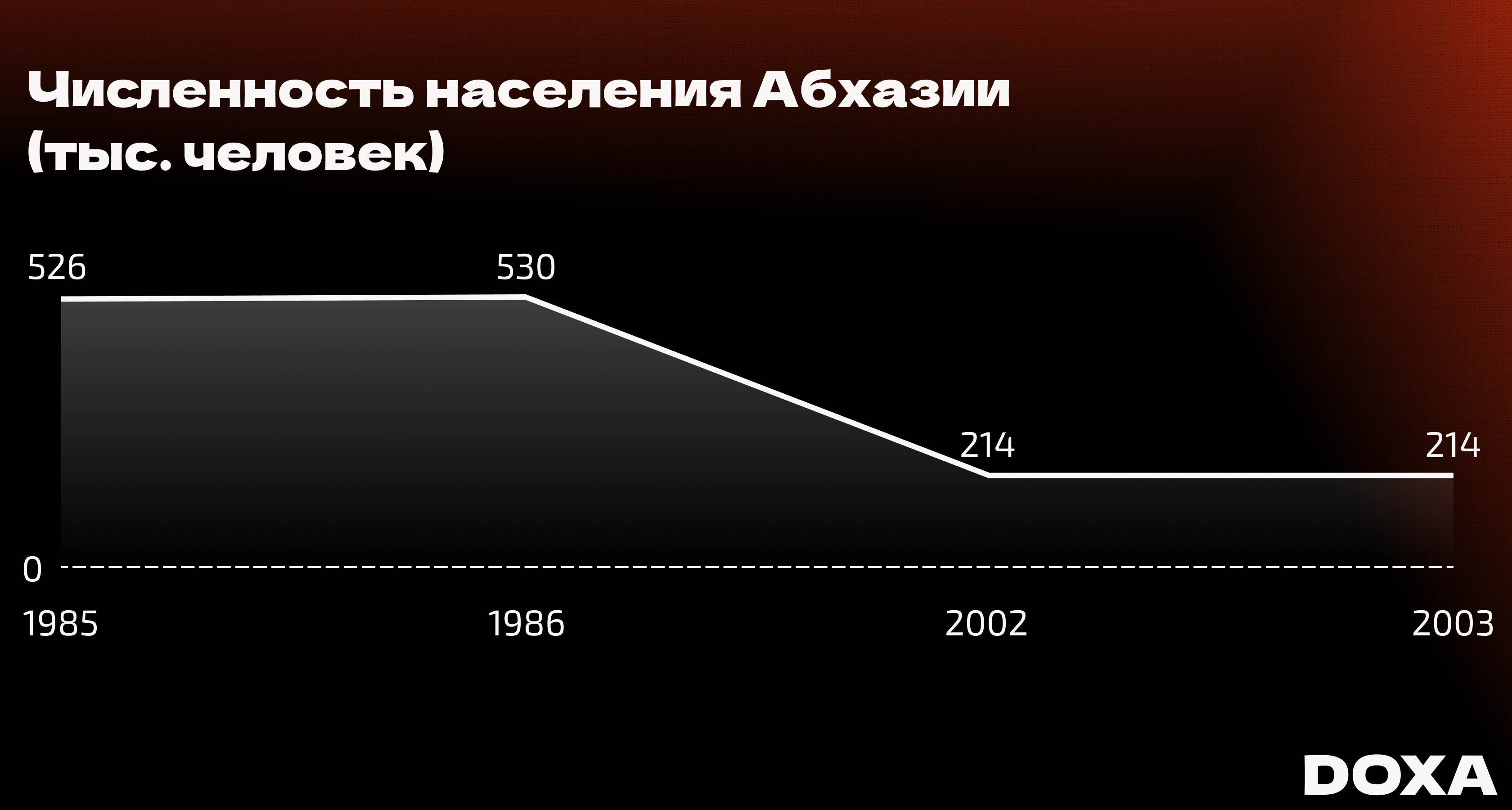 График: от войны в Абхазии бежали 300 тысяч человек, в основном грузин_ки