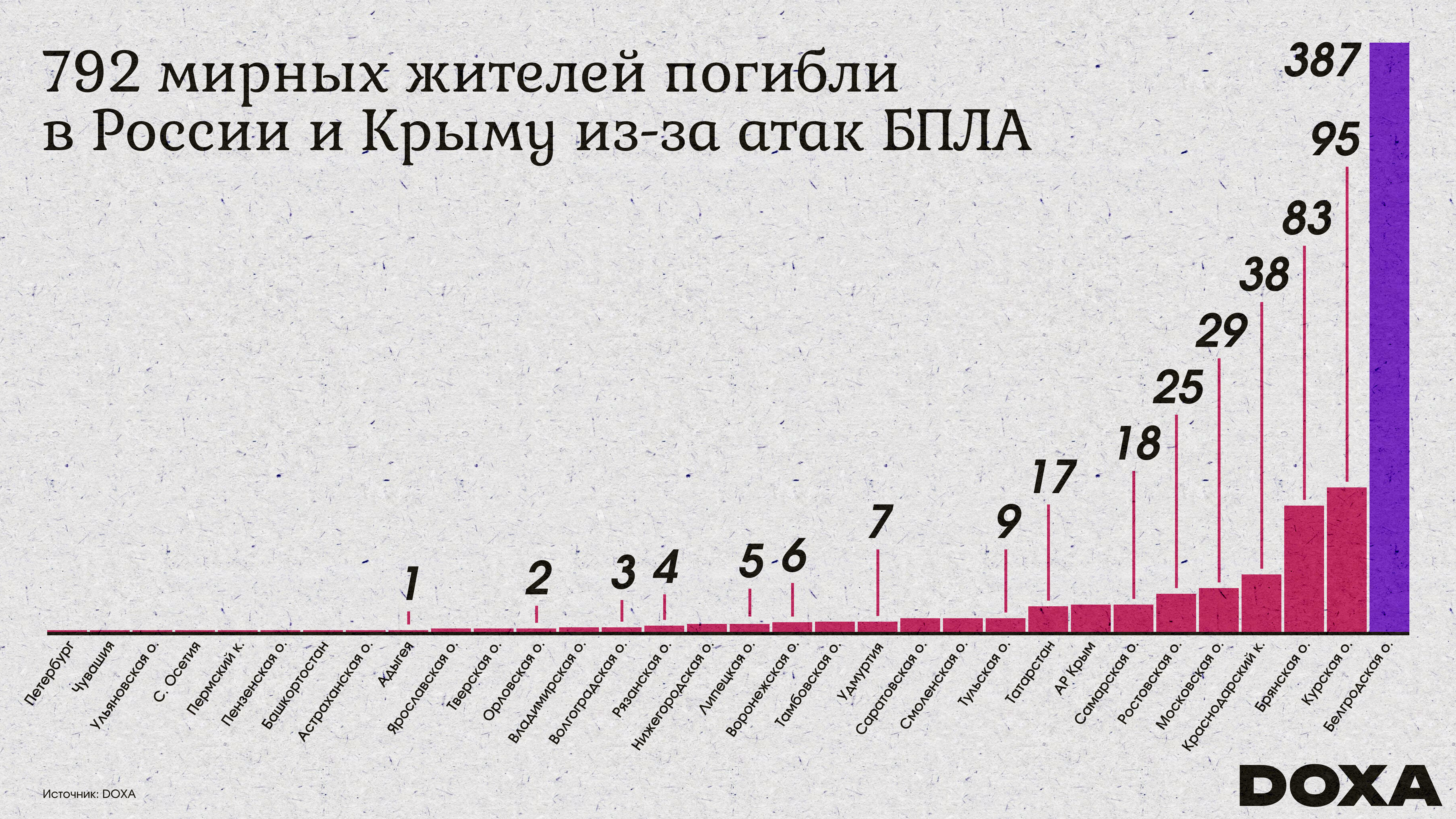 Количество погибший от атак БПЛА по областям