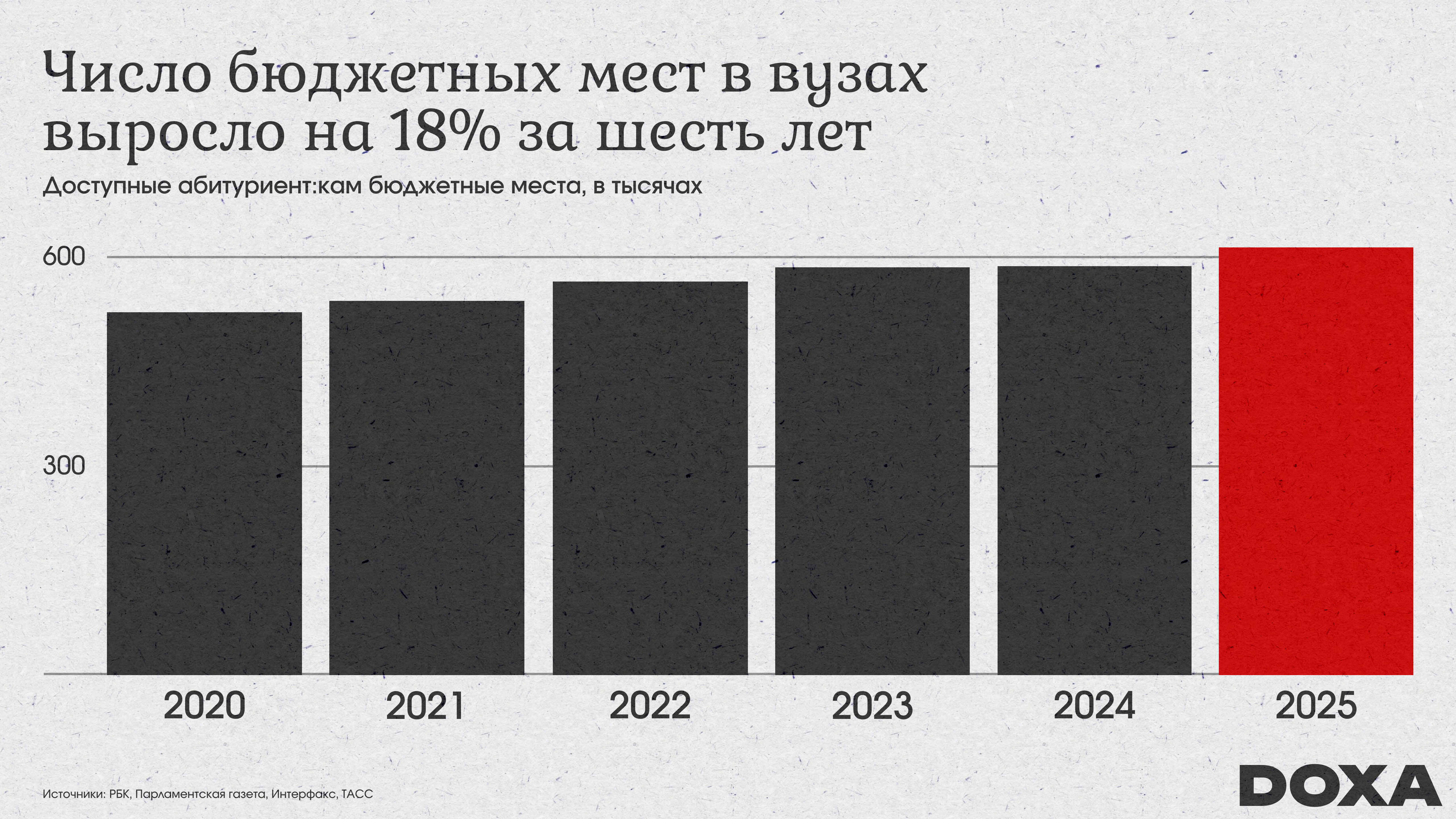 Бюджетных мест меньше, чем абитуриентов